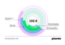Planta renueva su compromiso como Empresa B certificada y supera su puntaje anterior